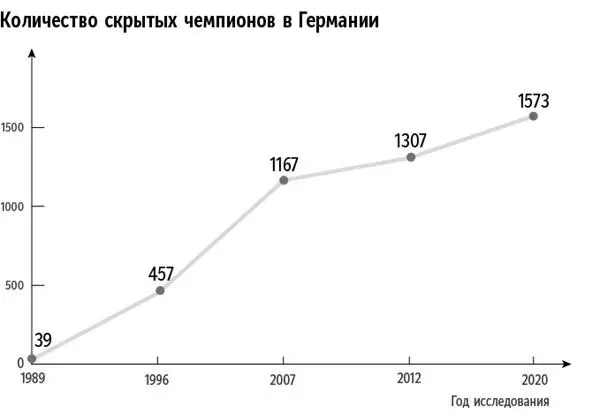 Рис 71Количество выявленных скрытых чемпионов в Германии 19892020 гг - фото 10