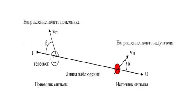 Рисунок 02 Что же случиться если излучатель и приемник удаляются друг от друга - фото 2