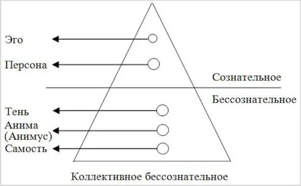 Эго или Я Эго центр сферы сознания в психике человека Здесь расположена - фото 4