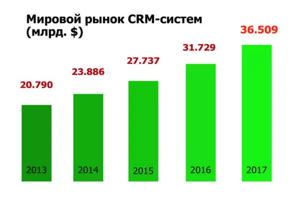 Фо то из ис точника в списке ли тературы 7 Рынок CRM 1 Общий рынок CRM - фото 9