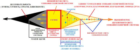 Потенциал Света в существе Солнца образует защитный обратно зеркальный и - фото 12
