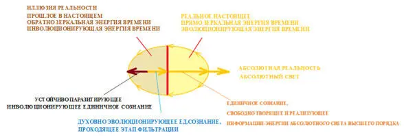 Каждый реализованный порядковый уровень состояния Истины способствует - фото 7