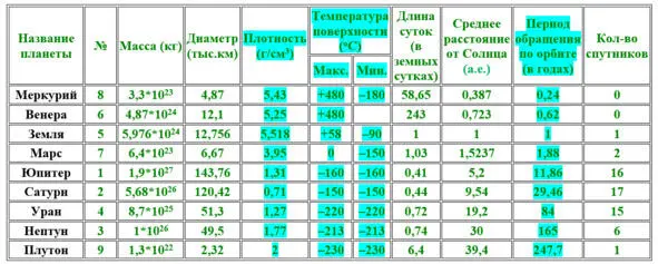 Обратите внимание на выделенные показатели В Солнечной системе существуют - фото 9