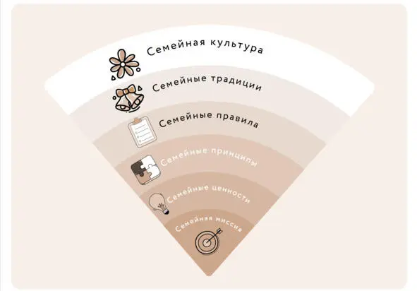 Семейная культура В нашей семье правила разделены на три группы 1 правила для - фото 4