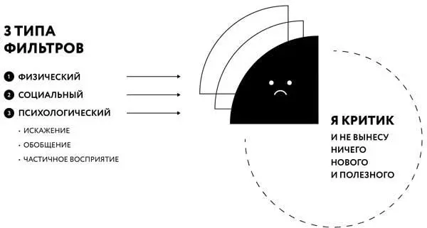 Первая линза физический фильтр включает все что связано с нашим состоянием и - фото 1