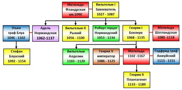 Генрих I потребовал чтобы бароны Англии и Нормандии принесли присягу Матильде - фото 15