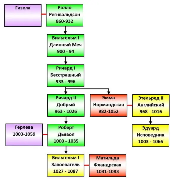 Нормандская династия короли обозначены желтым цветом королевы красным - фото 5