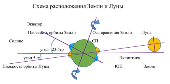 Рисунок 4 Взглянем на схему расположения Луны и Земли Утверждается что Луна - фото 3