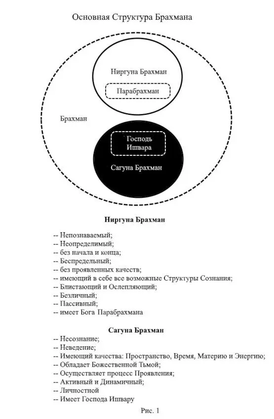 Как интересно у нас получается Ниргуна и Сагуна Брахман это равные и - фото 1