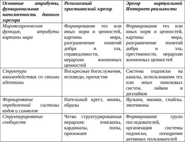 Таблица 11 Основные элементы механизма трансформации религиозного эгрегора - фото 1