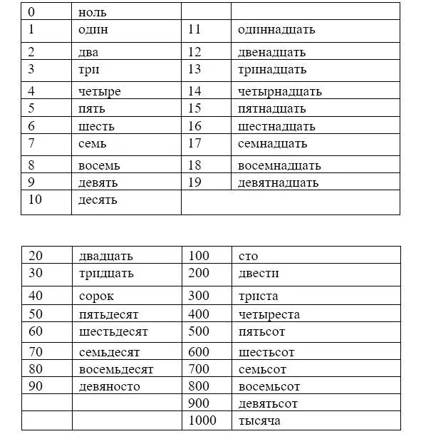 Note In Russian there are cases That is wy thousand and million get - фото 13