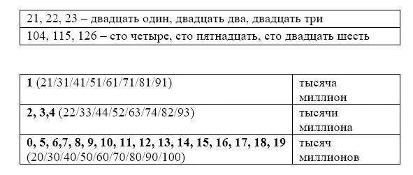 In Russian there are cases That is wy thousand and million get different - фото 14