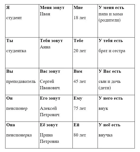 In the Russian language there are possessive pronouns Possessive pronouns are - фото 24