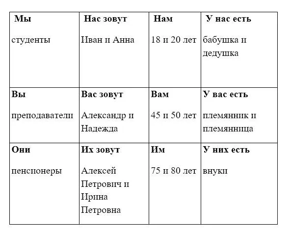 In the Russian language there are possessive pronouns Possessive pronouns are - фото 25