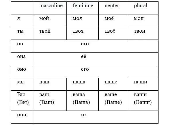 Упражнение 3 Indicate the possessive pronoun according to the gender and - фото 26