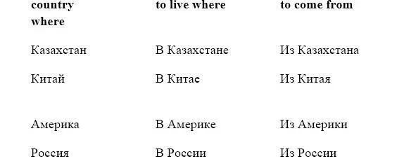 Countries also change endings depending on the case In Russian almost all - фото 51