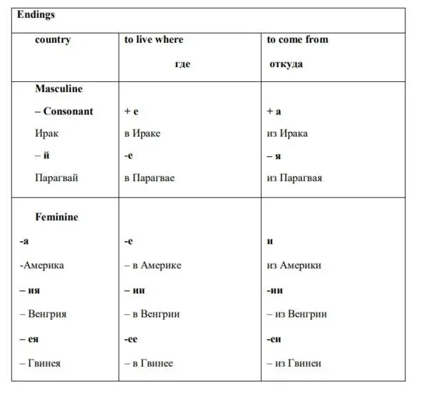 NoteSome feminine countries with hard consonants in the stem have different - фото 52