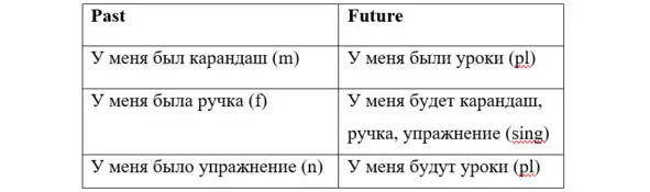 Упражнение 3 Match nouns to verb forms according to gender and number У меня - фото 72