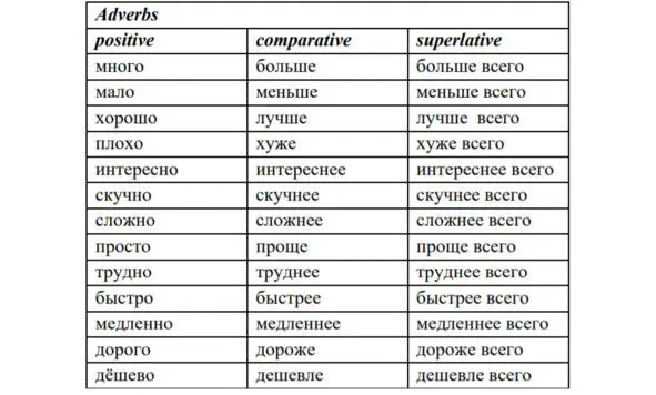 Упражнение 3 Write the comparative degree of adjectives 1 Летом дни длинные - фото 89