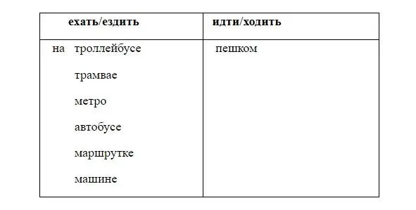The verbs of motion are divided into two groups Group one идти ехать They - фото 92