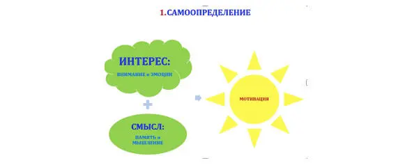 При входе в личностноинтеллектуальную среду личность каждого ребёнка должна - фото 6