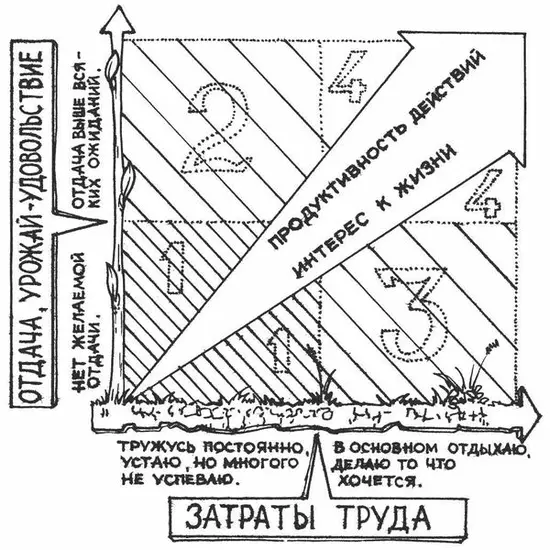 Рис 1 З о н а 3 Главное для вас не урожай а отдых Отлично Овощи можно и - фото 2