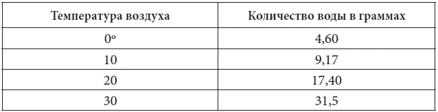 Если теплый воздух насыщен водяными парами то самое незначительное понижение - фото 9