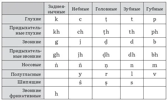 В санскрите есть долгие и краткие гласные a ā i ī u ū дифтонги o - фото 3