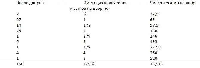 Таким образом половина всех домохозяев владеют по 1 участку 7 по - фото 13
