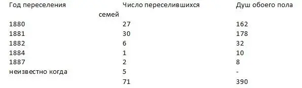 Из этих 71 переселившихся семей 49 продали почти только что полученные от - фото 14