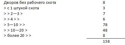 Т е половина домохозяев 493 имеют от 5 до 10 рабочих лошадей на двор и 56 - фото 16