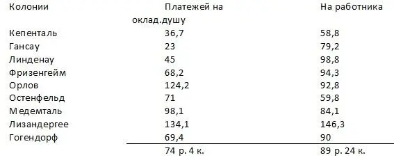 Это кроме пастушьих расходов которых сходит в 6 колониях где заведены - фото 21