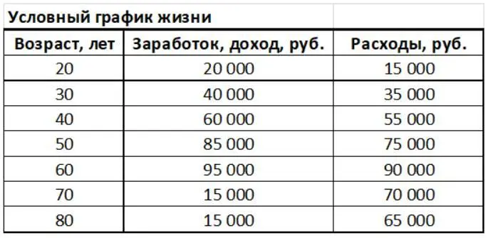 Таблица 1 Условный финансовый график жизни А теперь тоже самое в графике - фото 1