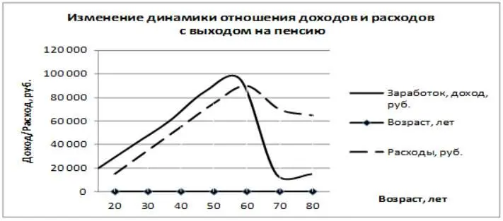 Рисунок 1 Динамика отношения доходов и расходов на протяжении жизни Самое - фото 2