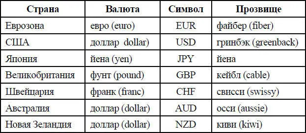 Участники рынка Форекс Рынок Форекс является колоссальным по масштабам рынком - фото 2