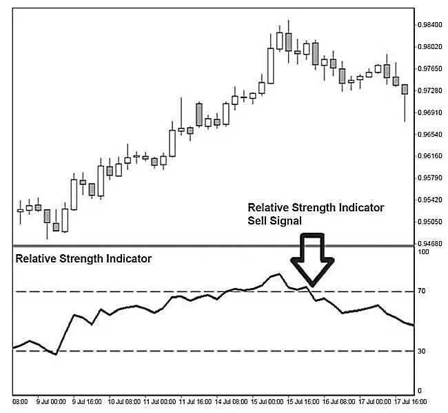 Рисунок 21 Традиционный сигнал RSI на продажу на четырехчасовом графике - фото 3