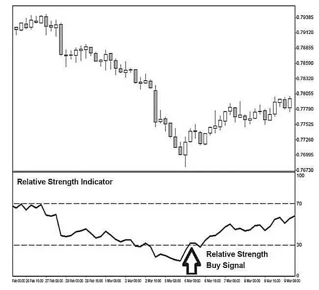 Рисунок 22 Традиционный сигнал RSI на покупку на четырехчасовом графике - фото 4