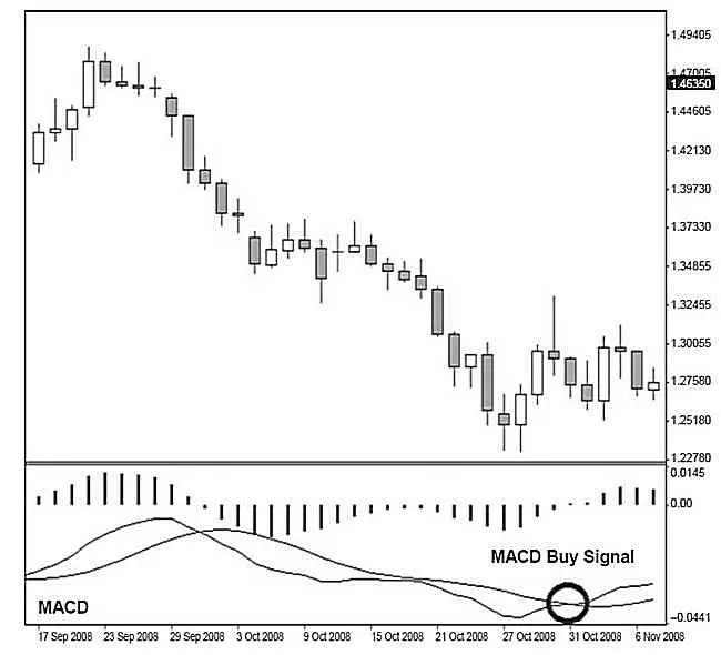 Рисунок 23 Дневной график валютной пары EURUSD Традиционный сигнал по MACD - фото 5