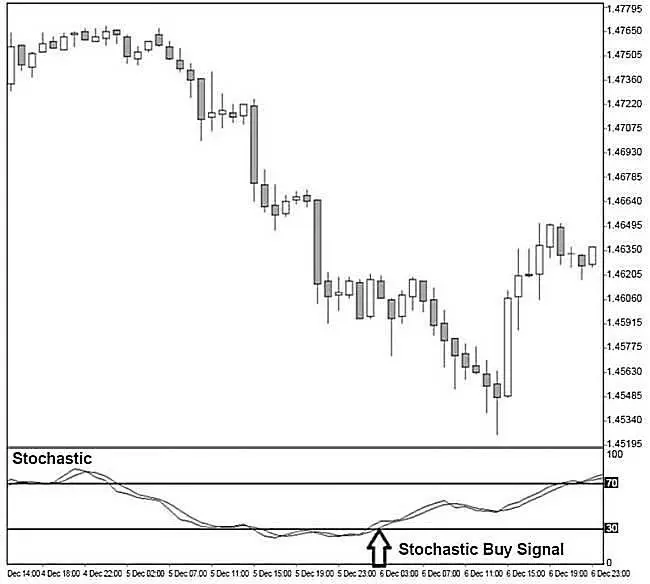 Рисунок 25 Часовой график валютной пары EURUSD Традиционный сигнал на - фото 7