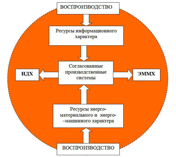 Общественное производство есть животворный реактор общественного - фото 3