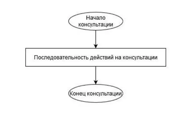 Как мы помним что вначале нам необходимо познакомится с клиентом и для этого - фото 169