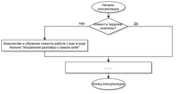Важный момент в процессе выполнения Искреннего разговора обо мне вы обязаны - фото 171
