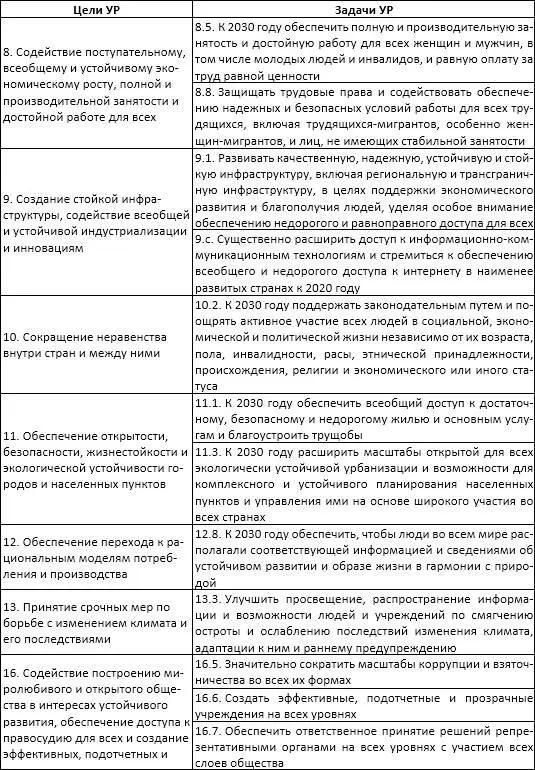 Цели устойчивого развития которые лежат в основе Повестки дня 2030 тесно - фото 14