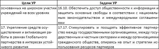 Цели устойчивого развития которые лежат в основе Повестки дня 2030 тесно - фото 15