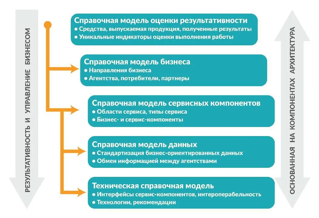 Рис 15Совокупность справочных моделей Такой подход не исключает возврата на - фото 16