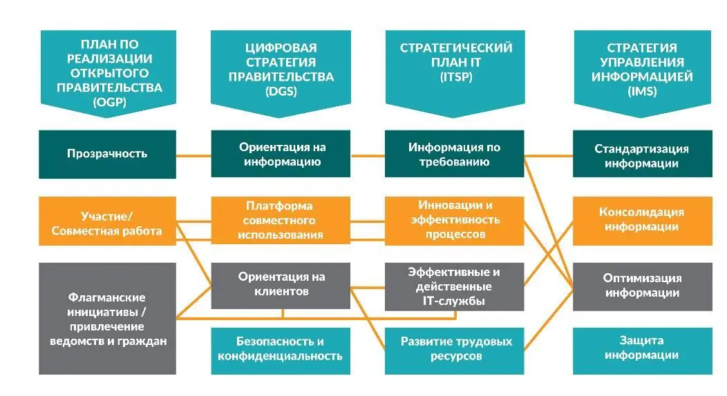 Рис 17Соответствие между Планом реализации открытого правительства США - фото 18