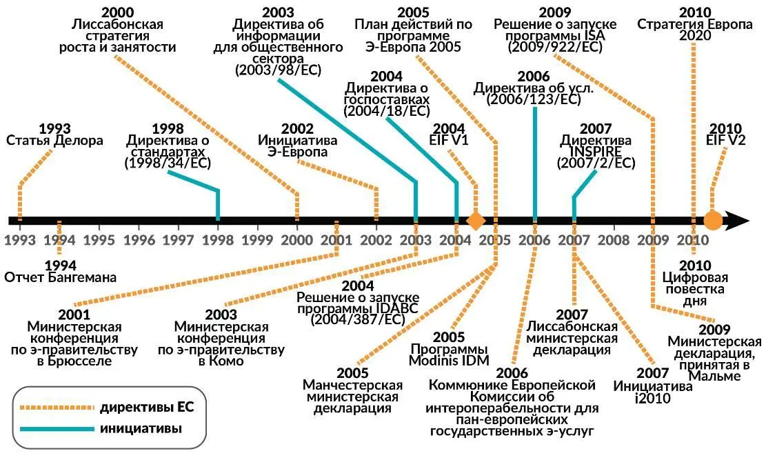 Рис 18Исторический путь развития ЭП и обеспечения интероперабельности в - фото 21