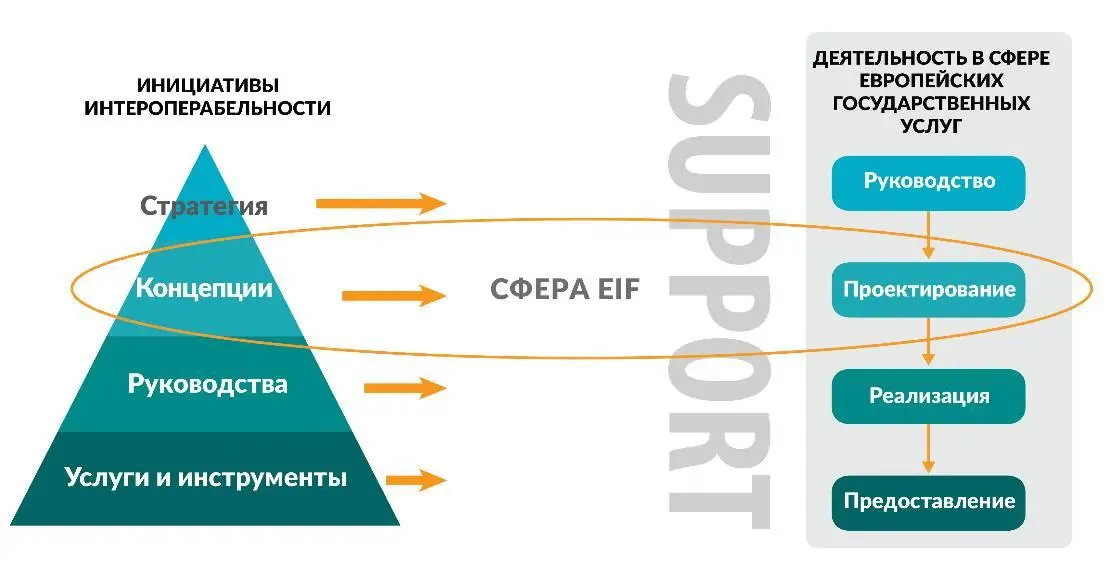 Рис 19Инициативы интероперабельности ЕС поддерживающие деятельность по - фото 22