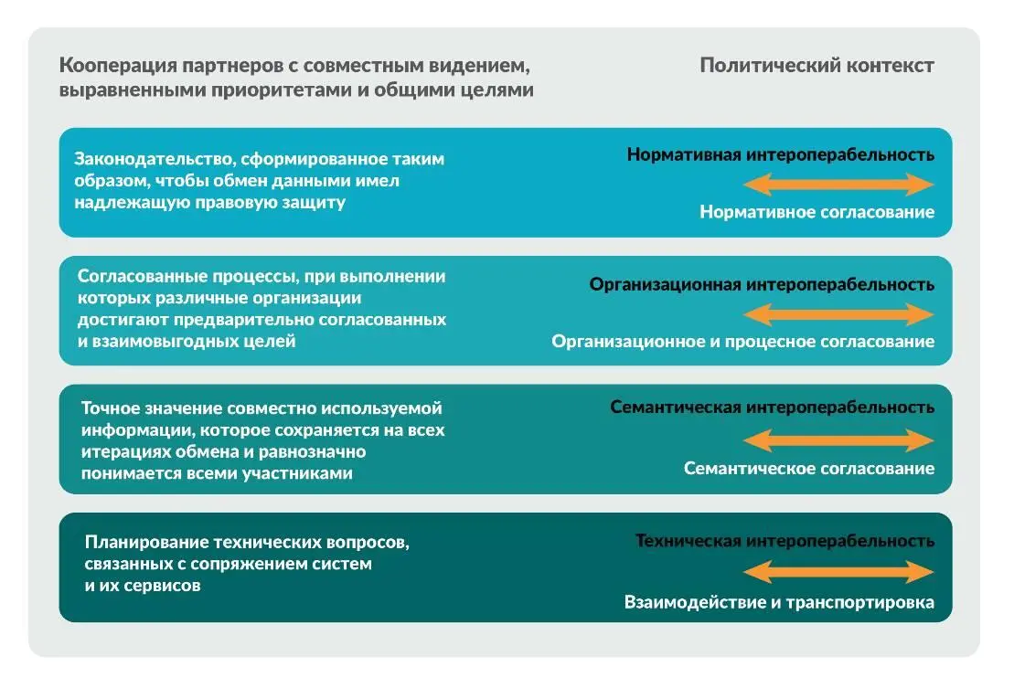 Рис 110Уровни интероперабельности ЭП ЕС 12 Политический контекстимеет - фото 23
