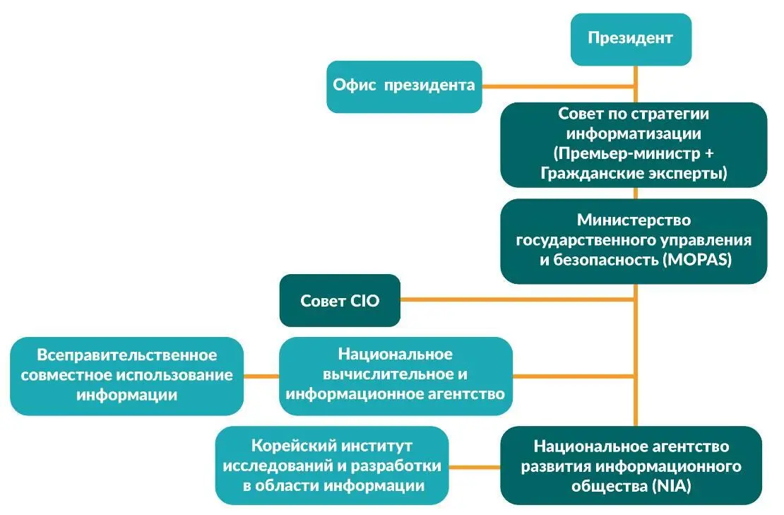 Рис 112Реструктуризация эправительства Кореи в 2009 году 53 В теории это - фото 25